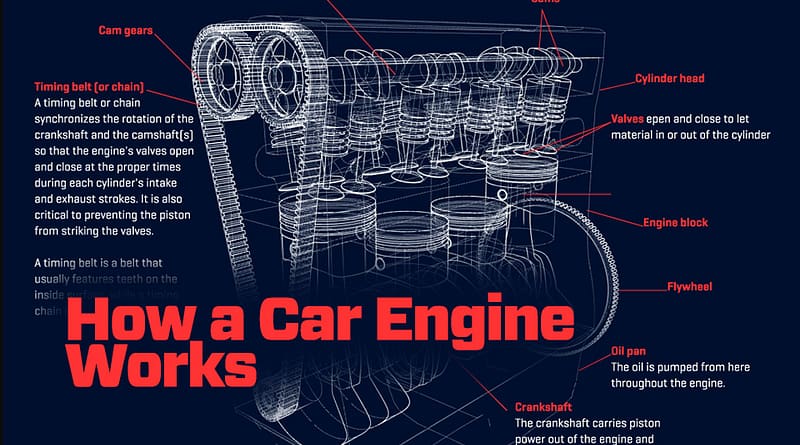 How a Car Engine Works "Understanding an Automotive Engine" PDF Download