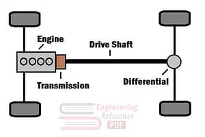 Propeller "Drive" Shaft: Definition Characteristics Construction or Parts Types Material Advantages Appl PDF