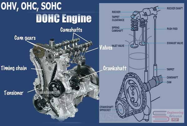 What is the difference between OHV, OHC, SOHC and DOHC engines? PDF