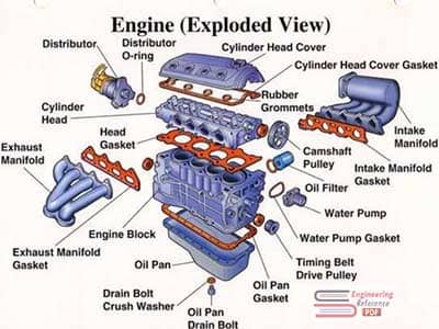 Different Parts of the Engine and their Function Explained in detail PDF Download