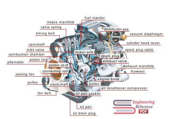 Parts of the Engine